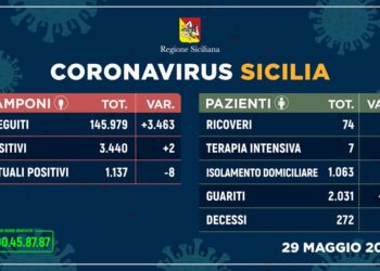 Coronavirus. In Sicilia situazione stabile, nessun decesso