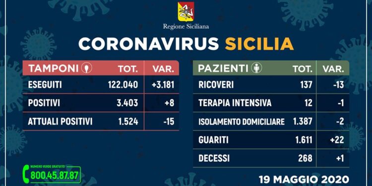 Coronavirus in Sicilia, i dati del 19 maggio: 1.524 gli attuali contagiati