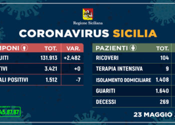 Coronavirus in Sicilia. Prima volta senza contagi