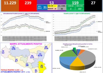 Siracusa, il Coronavirus fa meno paura: 159 guariti, scendono a 53 i positivi