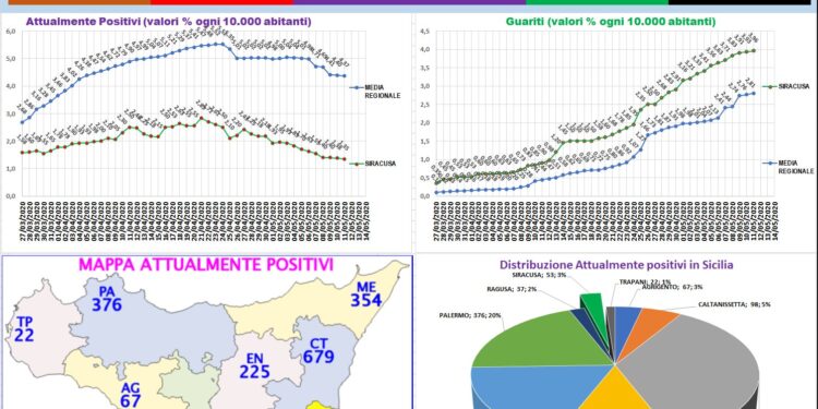Siracusa, il Coronavirus fa meno paura: 159 guariti, scendono a 53 i positivi