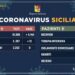 Coronavirs in Sicilia, 2202 gli attuali positivi nell’Isola: dimunuiscono i ricoveri