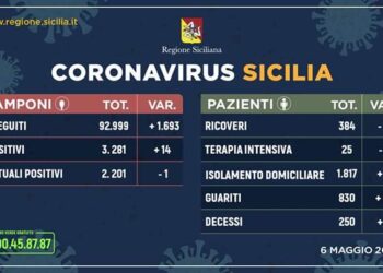 Coronavirus in Sicilia, 2201 gli attuali positivi: uno in meno rispetto di ieri