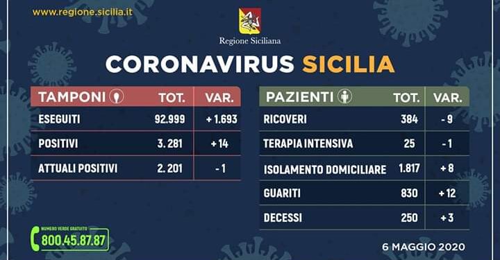 Coronavirus in Sicilia, 2201 gli attuali positivi: uno in meno rispetto di ieri