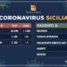 Coronavirus in Sicilia, 2201 gli attuali positivi: uno in meno rispetto di ieri