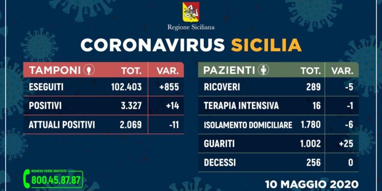 Bollettino Coronavirus, i nuovi dati sui contagi in Sicilia