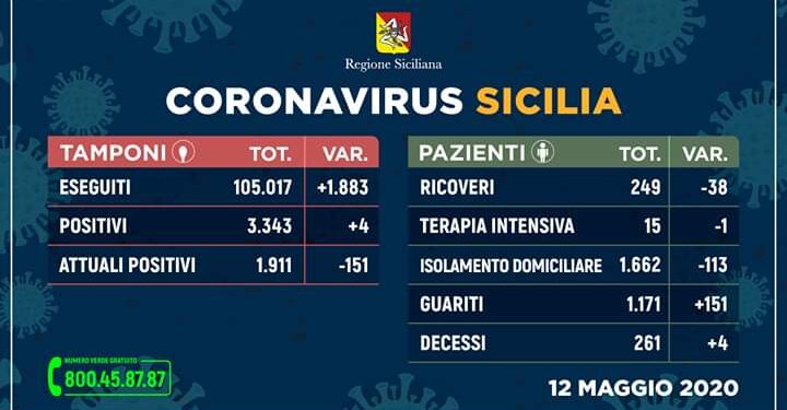 Coronavirus in Sicilia, 1911 gli attuali positivi nell’Isola: 151 guariti in più rispetto a ieri
