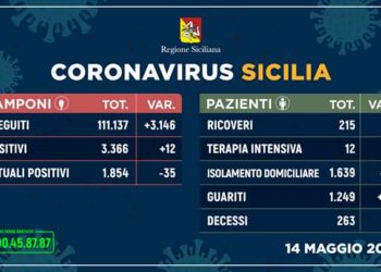 Coronavirus in Sicilia, i dati del 14 maggio: 1854 gli attuali contagiati