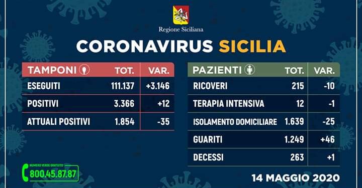 Coronavirus in Sicilia, i dati del 14 maggio: 1854 gli attuali contagiati