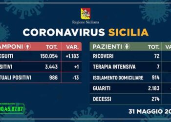 Coronavirus, in Sicilia un nuovo contagio e un decesso
