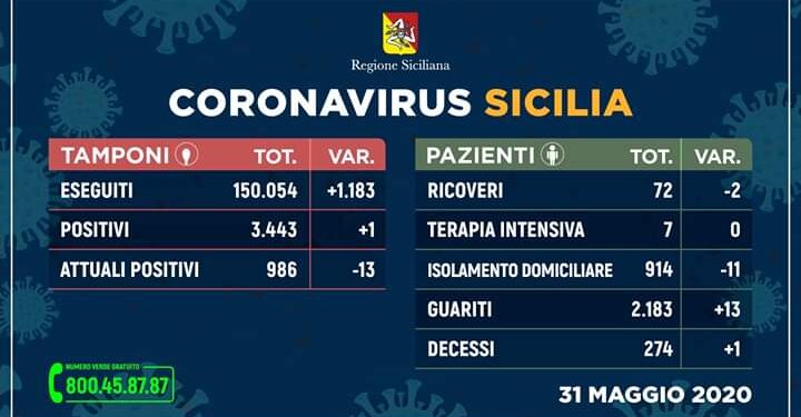 Coronavirus, in Sicilia un nuovo contagio e un decesso