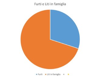 Giornalisti per un giorno. “Coronavirus, in Italia diminuiscono i furti e aumentano le liti in famiglia” di Emanuele Tinè