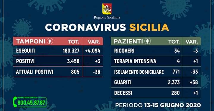 Coronavirus, in Sicilia tre positivi e un decesso