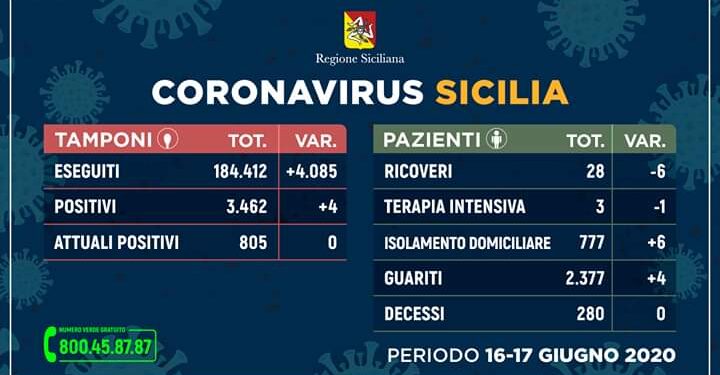 Coronavirus, in Sicilia 4 positivi e nessun decesso