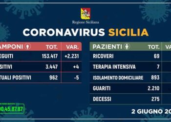 Coronavirus, in Sicilia 4 nuovi positivi e un decesso: oltre 2 mila i guariti