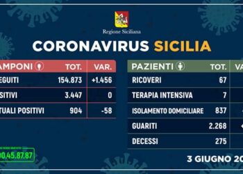 Coronavirus, la Sicilia di nuovo a zero: più 58 i guariti in 24 ore