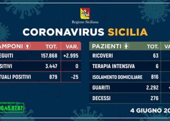 Coronavirus, in Sicilia ancora contagi zero e un decesso in più