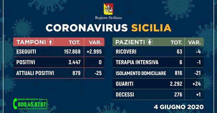 Coronavirus, in Sicilia ancora contagi zero e un decesso in più