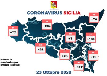 Covid-19. 5 nuovi ricoveri in Sicilia a fronte dei 730 soggetti positivi