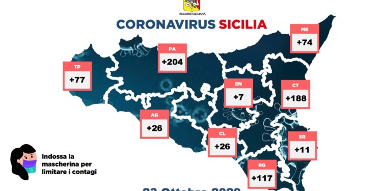 Covid-19. 5 nuovi ricoveri in Sicilia a fronte dei 730 soggetti positivi