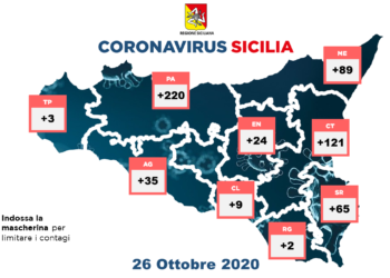 Covid-19. In Sicilia 38 ricoveri in più, con un incremento in terapia intensiva di 3 pazienti, 167 guariti