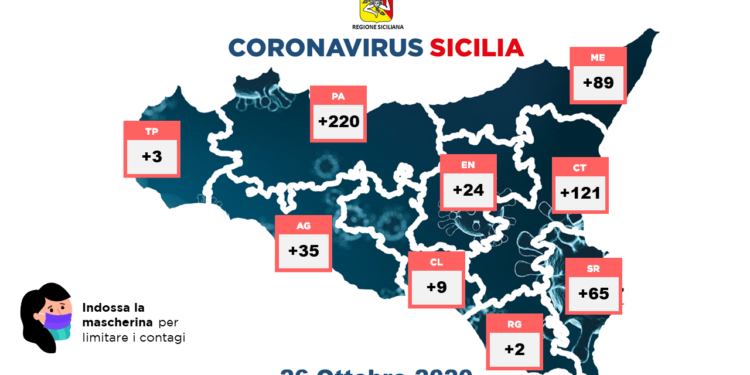 Covid-19. In Sicilia 38 ricoveri in più, con un incremento in terapia intensiva di 3 pazienti, 167 guariti