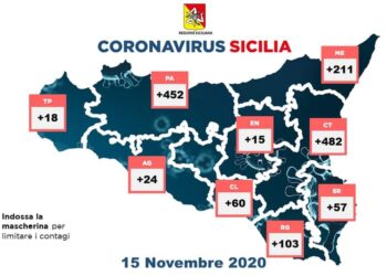 Coronavirus in Sicilia, 1422 i positivi in 24 ore